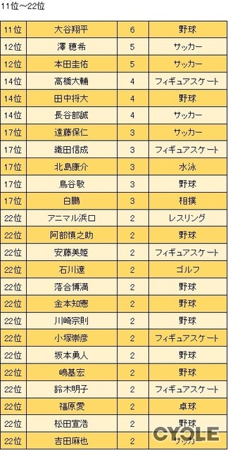 フォーサイトが「応援して欲しい人・キャラクター」に関するアンケート調査を実施