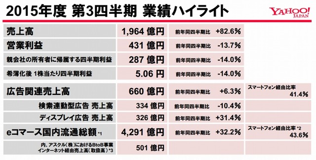 2015年度 第3四半期 業績ハイライト