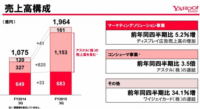 売上高構成
