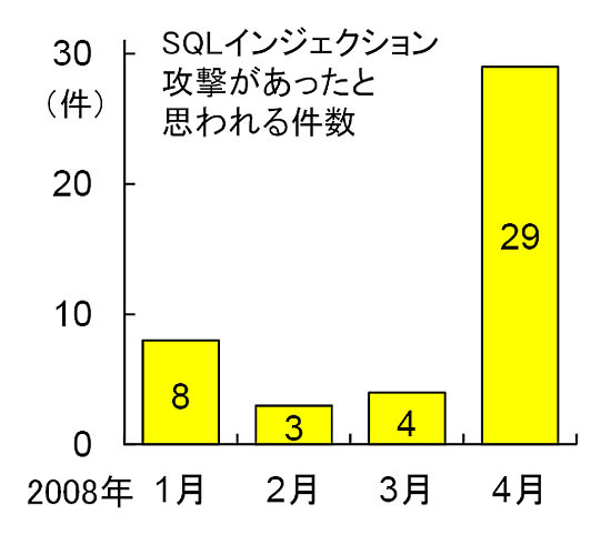 SQLインジェクション脆弱性ツール「iLogScanner」の解析例