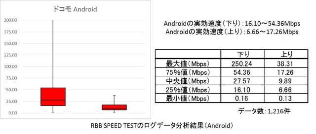 RBB SPEED TESTのログデータを箱ひげ図で集計（Android）