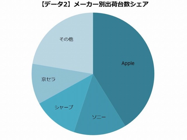 メーカー別出荷台数シェア