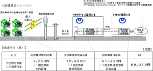 NTT西、Bフレッツ ワイヤレスタイプのアクセスラインのみをアンバンドルで提供