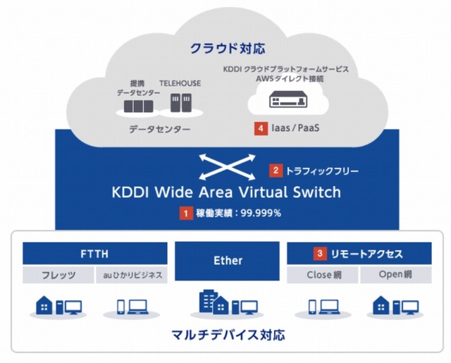 設備には、金融機関などでも採用されている「KDDI Wide Area Virtual Switch」を採用