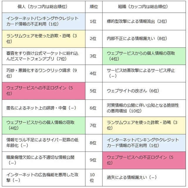 情報セキュリティ10大脅威 2016」ランキング 個人・組織