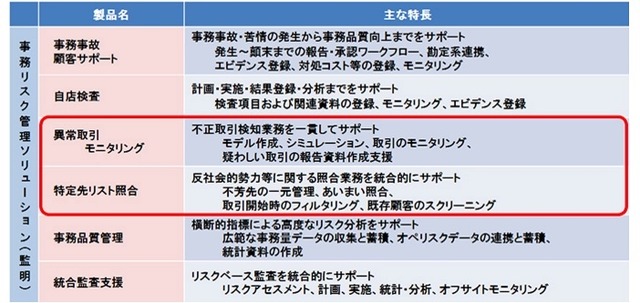 事務リスク管理ソリューション（監明シリーズ）の概要。赤く囲まれた部分が今回の機能強化で追加されたもの（画像はプレスリリースより）