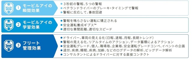 同サービスのコア部分となるモービルアイとフリートによる効果一覧。同サービスは、物流・運輸業界で永遠の課題ともいえる安全運転の徹底を、見える化し分析することでさらなる徹底を目指す（画像はプレスリリースより）