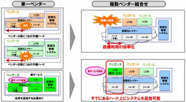 異なるベンダー間でもハードウェアが共用可能になる（NTTドコモ「モバイルネットワークへの仮想化技術適用の取組み」2014年10月発表資料より）