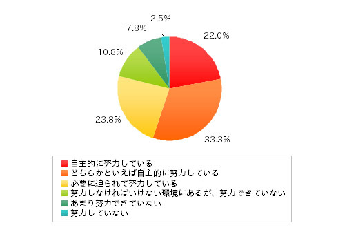 Q1.今の仕事において、自分のスキルや知識は十分に足りていると思いますか？　最も近いものをお答えください