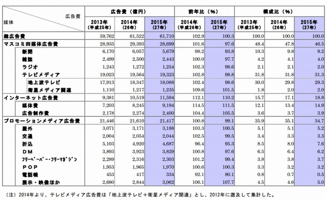 媒体別広告費