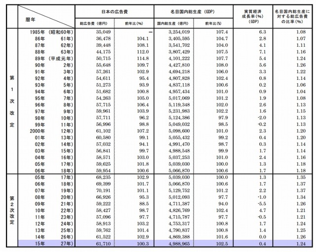日本経済の成長と「日本の広告費」（ 1985 年～2015 年）