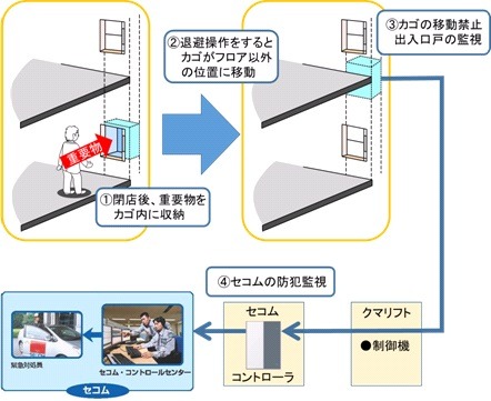 深夜など営業時間外には外部からアクセスしにくい場所に昇降機を移動させ、カゴの移動禁止と出入口戸をセコムの防犯監視下に置くことで、セキュリティを担保する（画像はプレスリリースより）