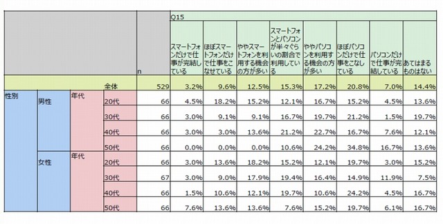 スマホとパソコン活用度合い（n=529）