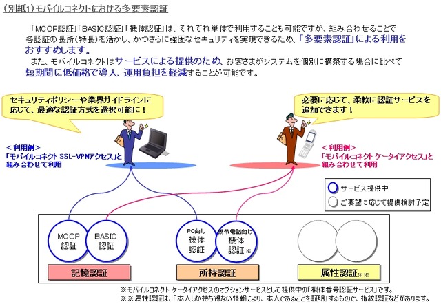 多要素認証のイメージ