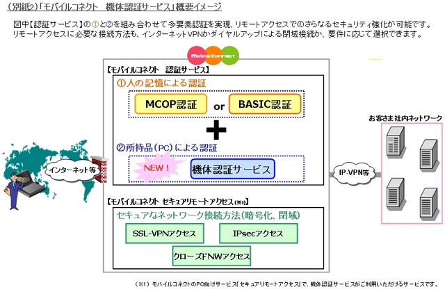 機体認証サービスの概要