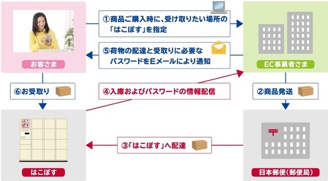 日本郵便が提供する「はこぽす」は今後、商業施設やコンビニ、駅などの交通施設など、様々な分野での展開を予定している（画像はプレスリリースより）