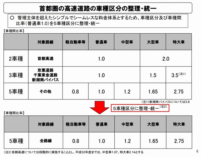 車種区分の整理・統一