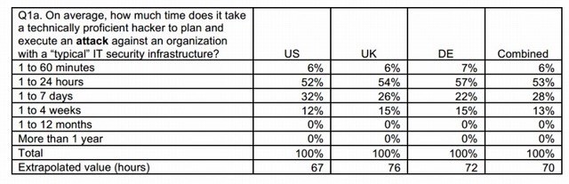 「一般的なセキュリティ対策の組織」への攻撃にかける時間