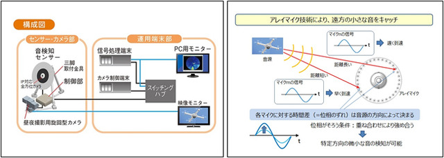 大規模イベントなどでニーズが高まっているドローン検知システム。写真はパナソニックが発表した新製品のイメージ図（画像はプレスリリースより）