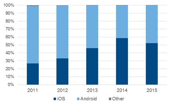 スマートフォン出荷台数 OS別シェアの推移： 2011年～2015年　Source: IDC Japan, 3/2016