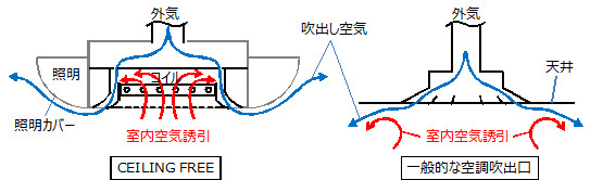 アクティブチルドビーム方式による吹き出し空気の流れ。室内空気を冷温水コイルで熱交換し、外気と混合してから吹き出す（画像はプレスリリースより）