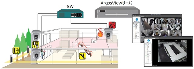 「ArgosView 映像監視システム」の使用イメージ図。同社はパナソニックの系列会社で、アルゴスビューは企業での利用をはじめ、自治体の災害対策本部などでも広く導入されている（画像はプレスリリースより）