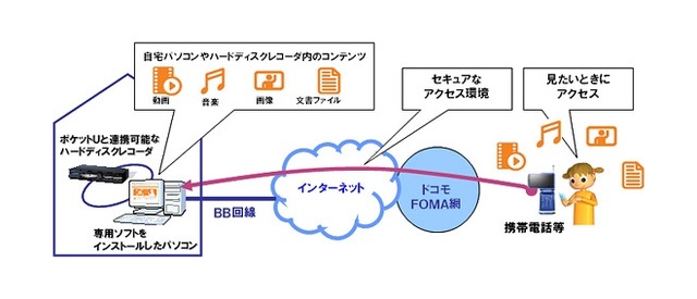 ポケットUのサービスイメージ