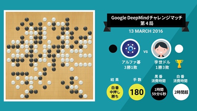 『Google DeepMindチャレンジマッチ』第4局の結果（Google Japan Blogより）