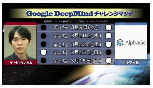 『Google DeepMindチャレンジマッチ』全5局の結果（囲碁プレミアムの中継画面より）