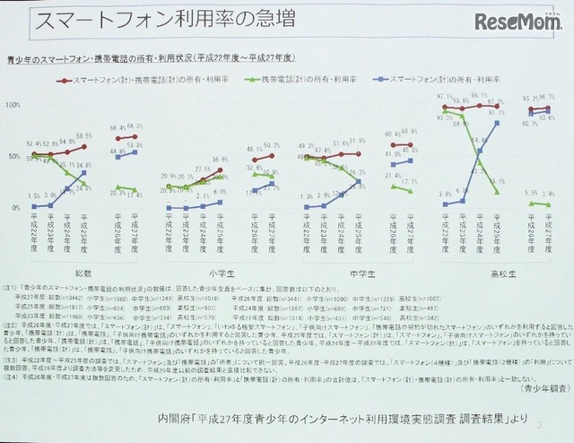 ここ数年で高校生のスマホ利用率が急激に上昇