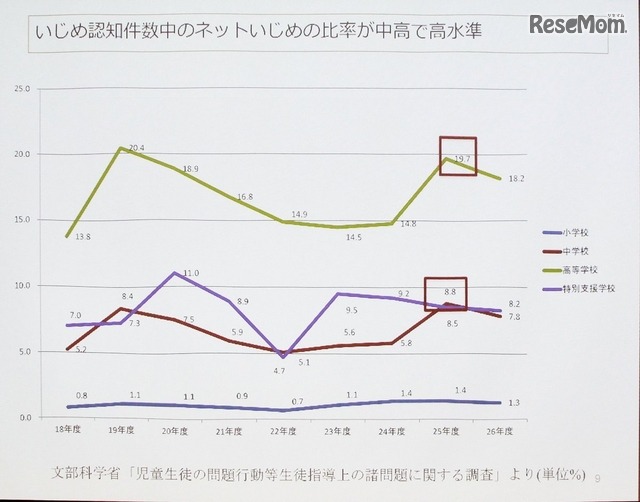 ネットいじめなどはこのところ減少傾向にあったが、スマホによって再び増え始めた