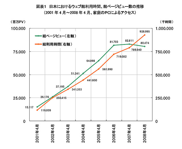 日本におけるウェブ総利用時間、総ページビュー数の推移