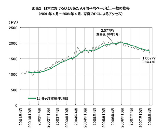 日本におけるひとりあたり月間平均ページビュー数の推移