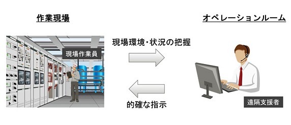 遠隔作業支援技術に対する期待が高まる一方で、画像の視野が狭く現場の状況が掴みづらい、映像がぶれる、手間がかかり効率が悪いといった課題もあった（画像はプレスリリースより）