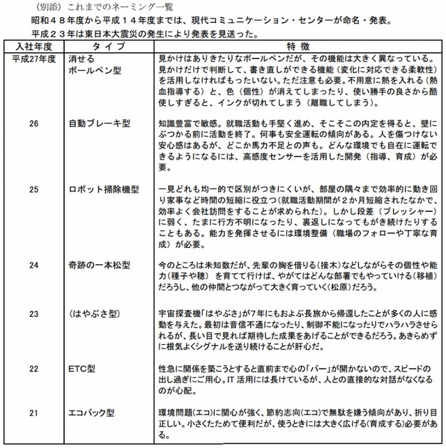 ここ数年の日本生産性本部による「新入社員のタイプ」分類