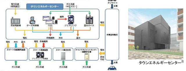 街の中心にスマートエネルギーネットワークを実現する都市型のエネルギーセンターを設置。街全体に低炭素で災害に強いエネルギーを供給する（画像はプレスリリースより）