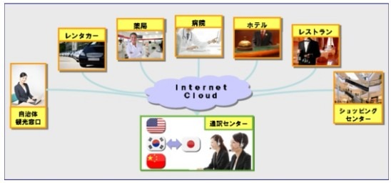 「クラウド型ビデオ通訳サービス」のイメージ図。NECの法人向けサービスで、タブレットなどの携帯端末に専用アプリをインストールするだけで利用可能（画像はNEC公式Webサイトより）