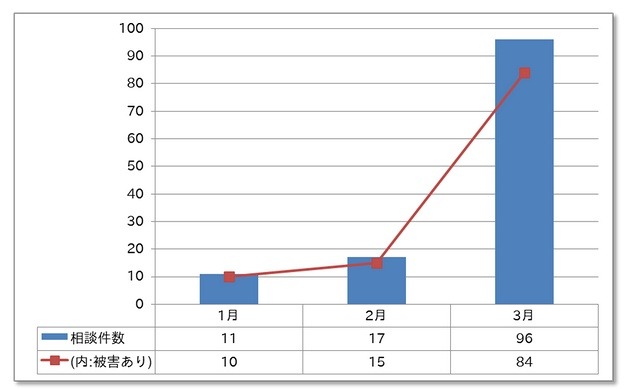 ランサムウェアに関する相談の月別推移（2016年1月～3月）