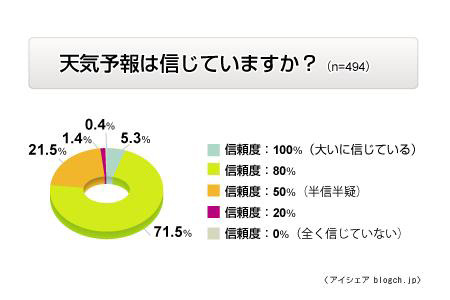 天気予報の信頼度