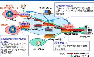 NTT、DDoS攻撃をバックボーンに流させない「Moving Firewall」を開発