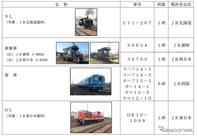 東武がSL列車用としてJR各社から譲り受ける車両（C11 207は借り受け）。客車は12系・14系客車を使用する。