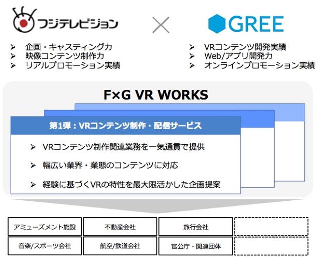 「F×G VR WORKS（仮）」の目指す領域