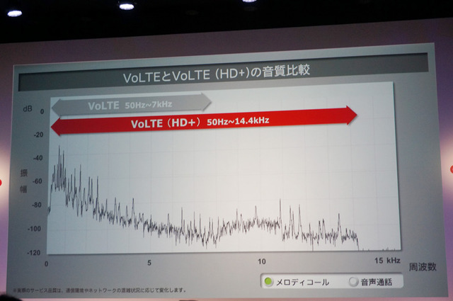 VoLTE HD+では高域方向の周波数帯域拡張を実現した