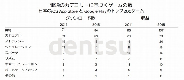 電通のカテゴリーに基づく、ダウンロード数と収益のランキング