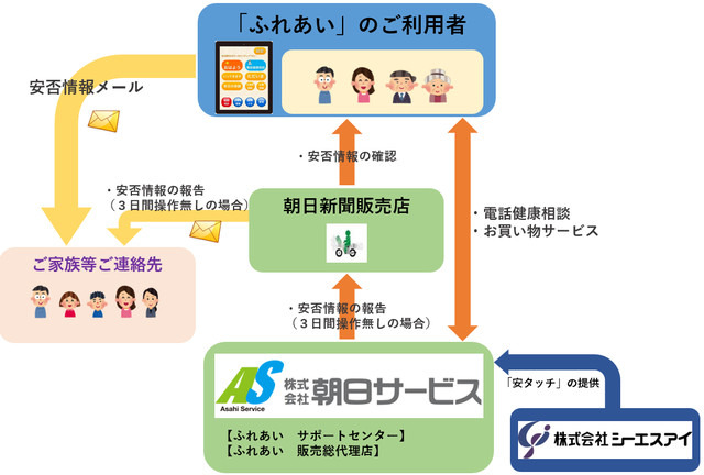 「ふれあい」サービス概要図。サポートセンターによる24時間365日の見守りや生活サポート、朝日新聞販売店からの電話や訪問対応が受けられる（画像はプレスリリースより）