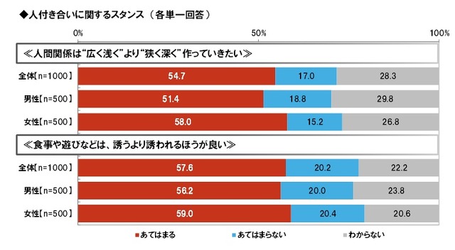 人付き合いに関するスタンス