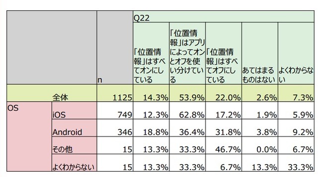 位置情報の設定状況