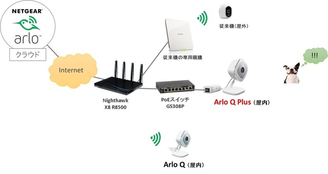 同社が展開する「Arlo」シリーズを使ったシステム構成例。「Arlo Q Plus」にPoEスイッチを組み合わせることで電源の確保が難しい場所でもLANケーブルを介した給電が可能になる（画像はプレスリリースより）
