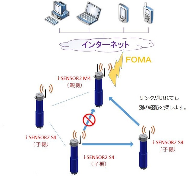 「i-SENSOR2」で構築されるメッシュネットワークのイメージ図（画像は公式Webサイトより）