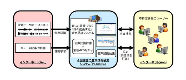 サービス図